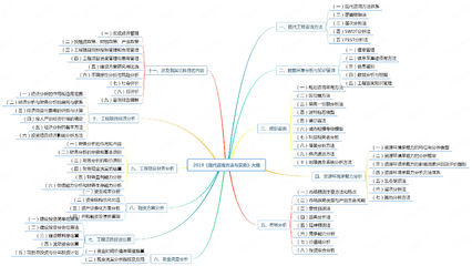 2019咨詢工程師考試大綱:現代咨詢方法與實務