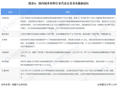 【干貨】中國納米材料行業(yè)產業(yè)鏈全景梳理及區(qū)域熱力地圖