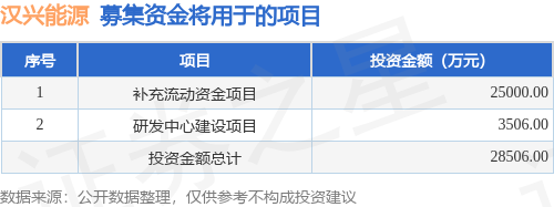 IPO動態:漢興能源擬在深交所創業板上市募資2.85億元