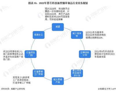 干貨!2023年中國(guó)新型煙草制品行業(yè)市場(chǎng)競(jìng)爭(zhēng)格局--霧芯科技:國(guó)內(nèi)知名度排名首位的國(guó)產(chǎn)電子煙品牌