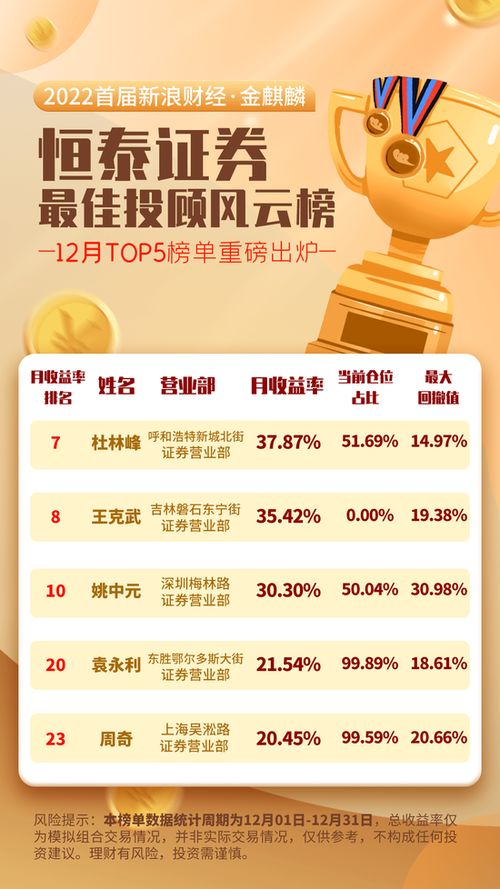 喜訊 恒泰證券斬獲首屆新浪財經 金麒麟 十佳投資顧問團隊 等多個獎項,4名投顧上榜 最佳投資顧問